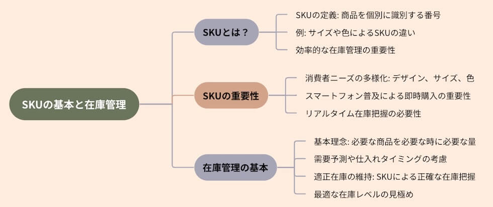 SKUの基本