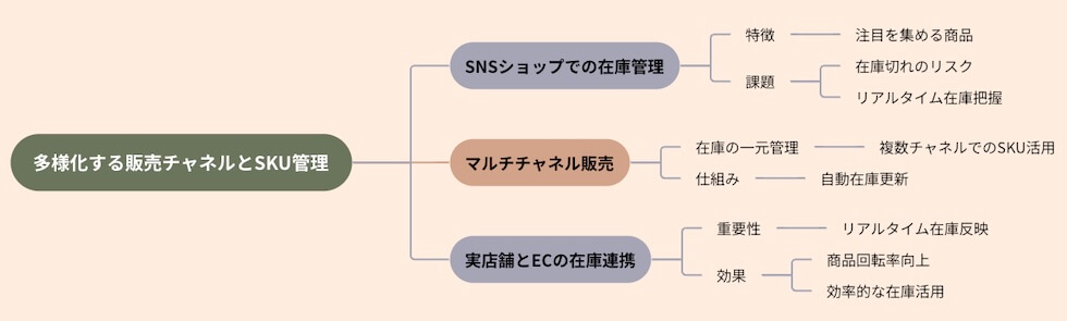 多様化する販売チャネル