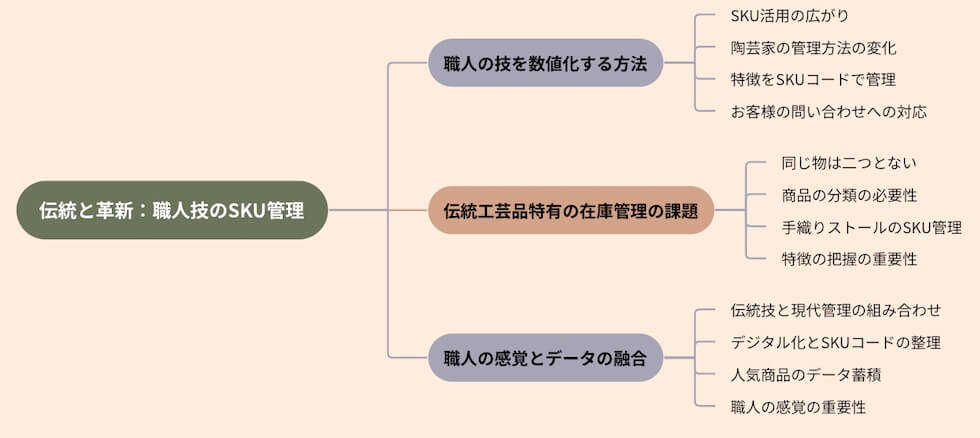 職人技のSKU管理
