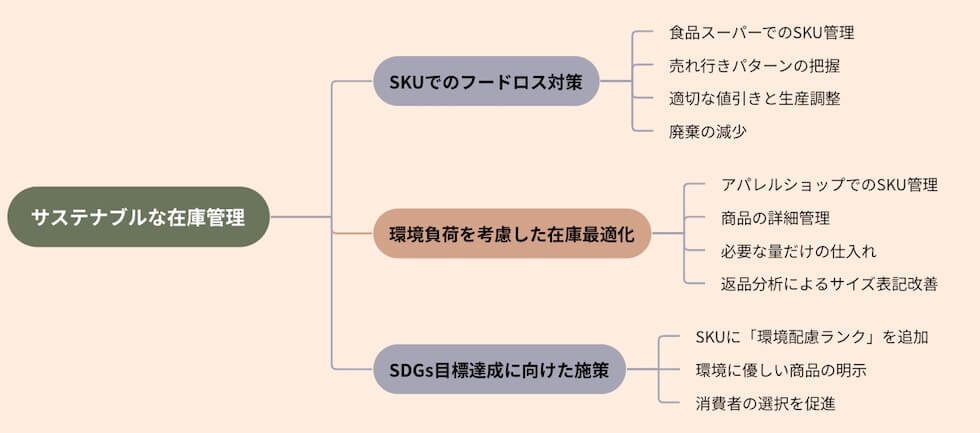 サステナブルな在庫管理