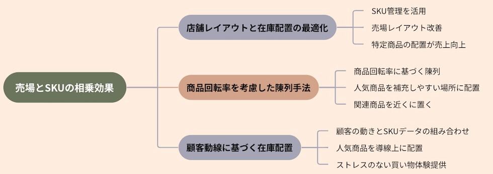 売場とSKU