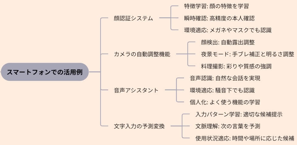 スマートフォンでの活用例