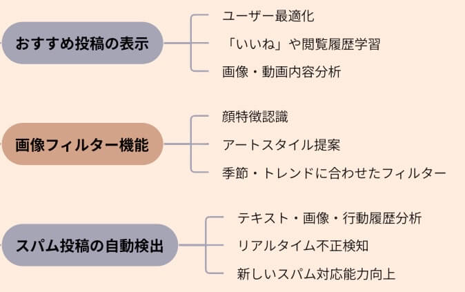 SNSでの活用事例