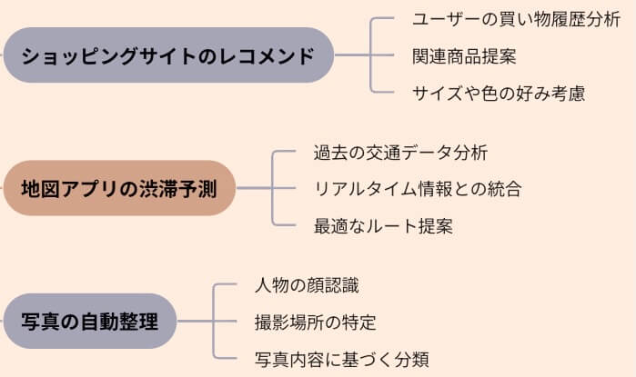 生活での活用シーン