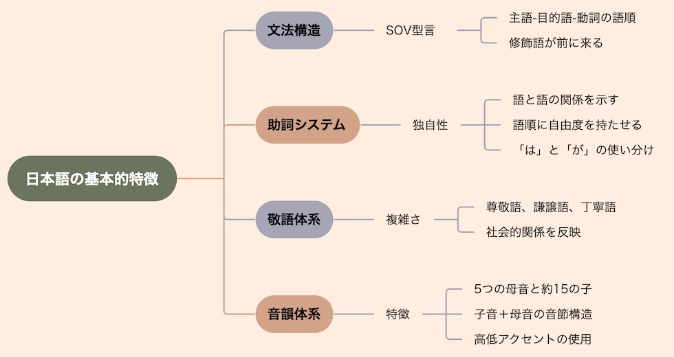 日本語の基本的特徴