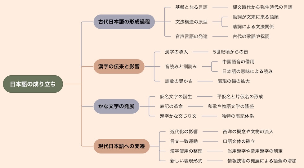 日本語の成り立ち