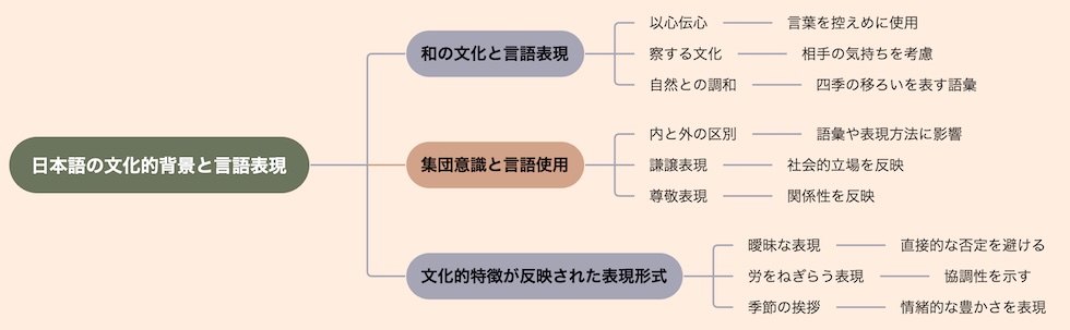 日本語の文化的背景